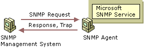 Figure 10.2    SNMP Management System and Agent 