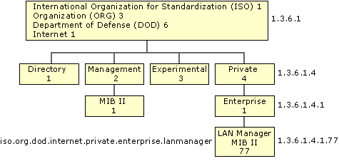 Figure G.1    MIB Namespace Hierarchy