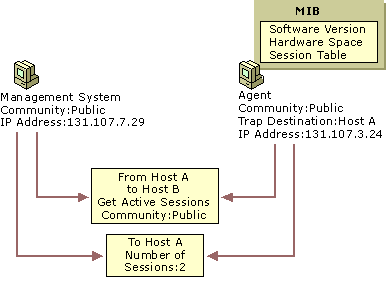 Figure 10.3    SNMP Manager and Agent Interaction