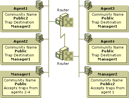 Figure 10.4    Example of SNMP Communities