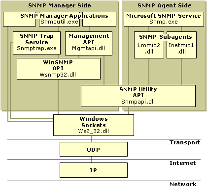 Figure 10.5    Windows 2000 SNMP Architecture 