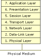 Figure A.1    Layers of the OSI Model 