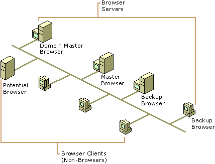 Figure I.1    Browser and Non-Browser Computers