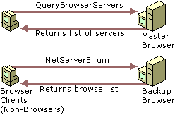 Figure I.5    Flow of the Browser Request