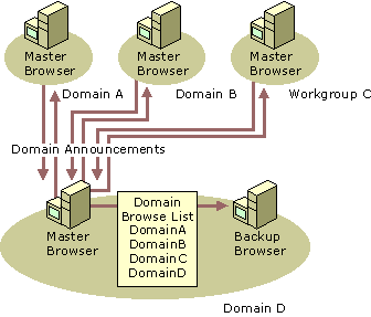 Figure I.7    Browser Service Across Multiple Workgroups and Domains