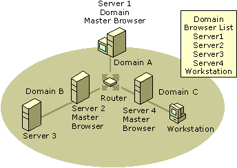 Figure I.8    Browser Service Across an IP Router