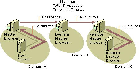 Figure I.9    Host Announcement Propagation