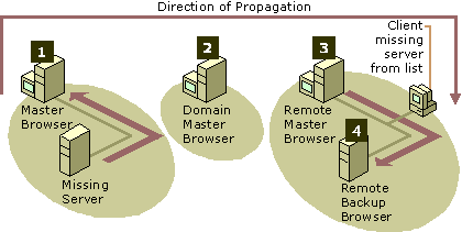 Figure I.11    Direction of Propagation