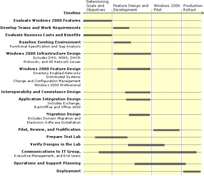 Figure 2.2    Sample Project Management Process for Windows 2000