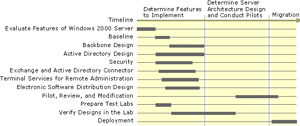 Figure 2.3    Server Deployment Process for a Multinational Manufacturer