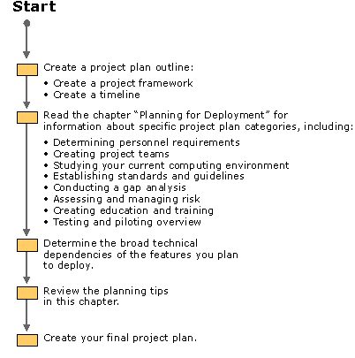 Figure 2.1    Creating a Project Plan