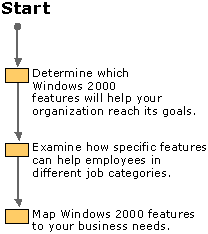 Figure 1.1    How to Begin Planning 