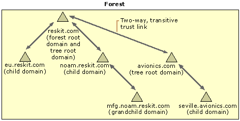 Figure 9.8    Transitive Trust Relationship Between Trees