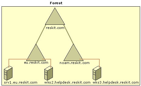 Figure 9.9    Member Computers with Default and Nondefault Names 