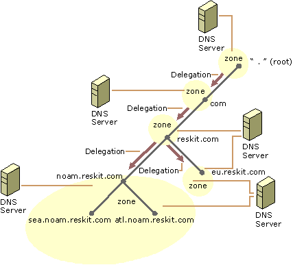 Figure 9.10    Servers, Zones, and Delegations in DNS