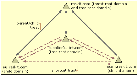 Figure 9.11    Complete Mesh of Trust Between Four Domains