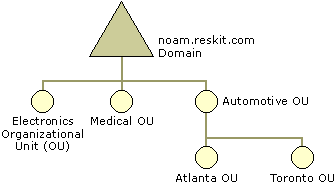 Figure 9.13    Two-Tiered Delegation