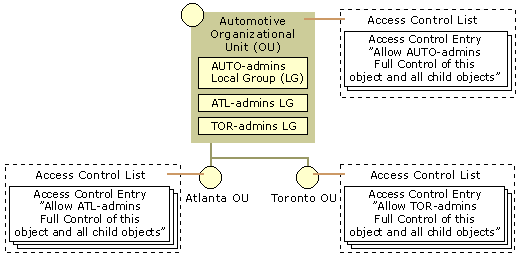 Figure 9.14    Delegating Full Control