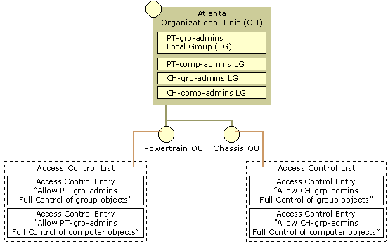 Figure 9.15    Replacing Resource Domains