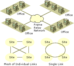 Figure 9.16    Single Link or Mesh of Links