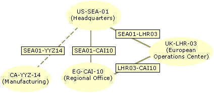 Figure 9.17    Reskit Company Site Topology