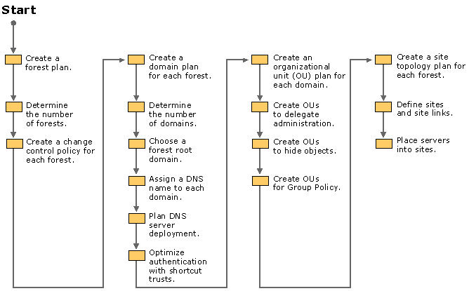 Figure 9.1    Process for Designing an Active Directory Structure