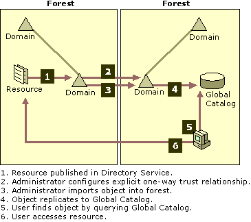 Figure 9.2    Additional Configuration for Interforest Resource Access