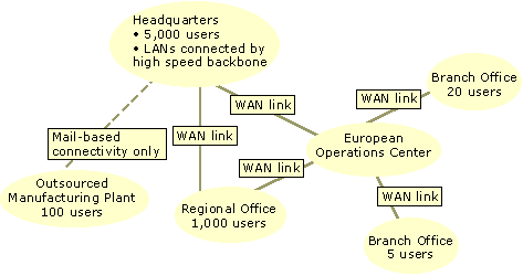 Figure 9.3    Reskit Company Network Topology 