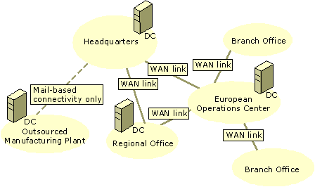 Figure 9.4    Reskit Company Domain Controller Placement