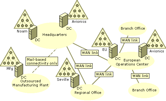 Figure 9.5    Reskit Company Domain Assignment