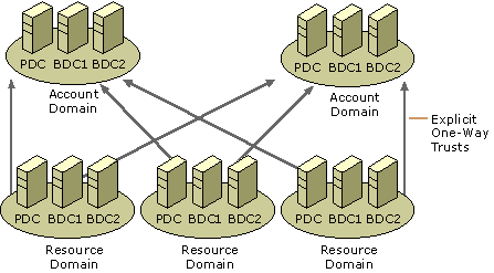 Figure 10.2    Example Multiple-master Domain Model