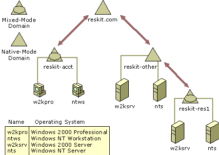 Figure 10.4    Example of Transitive Trusts Between Parent and Child Domains