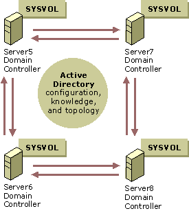 Figure 10.6    The FRS Process