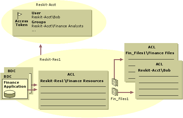 Figure 10.7    Resource Access Example