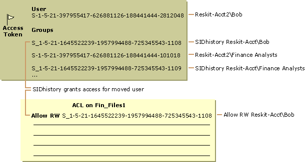 Figure 10.8    Resource Access Granted Through SIDhistory