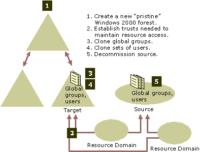 Figure 10.9    Migrating Users Incrementally