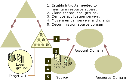 Figure 10.10    Consolidating a Resource Domain into a Windows 2000 OU 