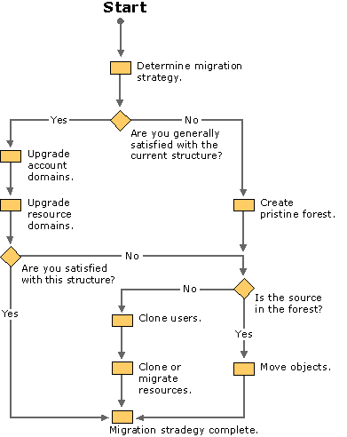 Figure 10.1    Migration Plan Flowchart