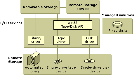 Figure 19.3    Relationship of Remote Storage, Removable Storage, and Storage Devices