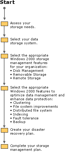 Figure 19.1    Process for Developing a Storage Management Strategy