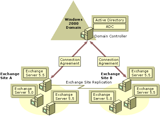 Figure 20.8    Single Windows 2000 Server Domain with Multiple Exchange Server Sites