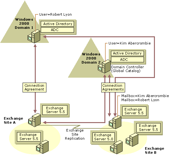 Figure 20.12    Multiple Windows 2000 Server Domains with Multiple Exchange Server Sites