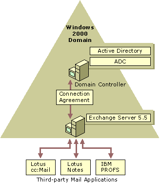 Figure 20.3    Bidirectional Directory Synchronization with Third-Party E-mail Directory Services