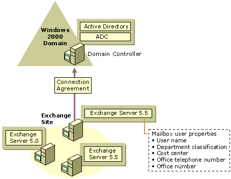 Figure 20.2    Single Source Administration