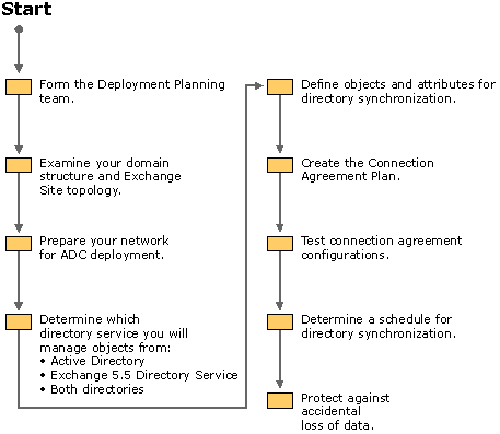 Figure 20.1    Process For Synchronizing Active Directory and Exchange Server 5.5 Directory Service