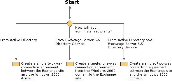 Figure 20.7    Single Windows 2000 Server Domain with a Single Exchange Server Site