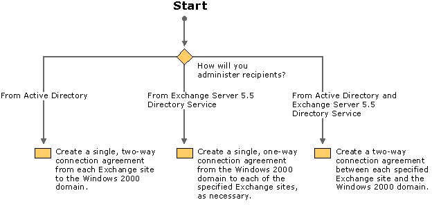 Figure 20.9    Single Windows 2000 Server Domain with Multiple Exchange Server Sites