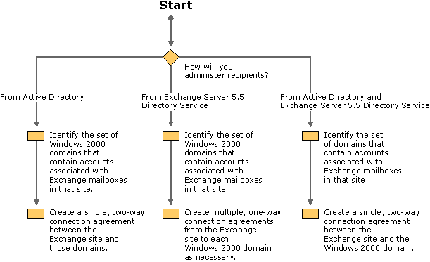 Figure 20.11    Multiple Windows 2000 Server Domains and a Single Exchange Server Site