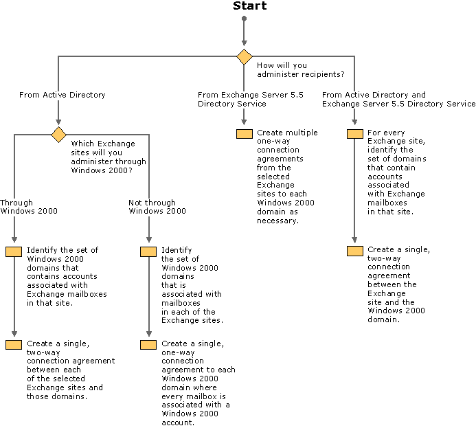 Figure 20.13    Multiple Windows 2000 Server Domains and Multiple Exchange Server Sites