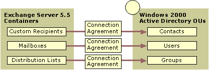 Figure 20.4    Using Multiple Connection Agreements to Map Exchange Server Containers and Windows 2000 Server OUs